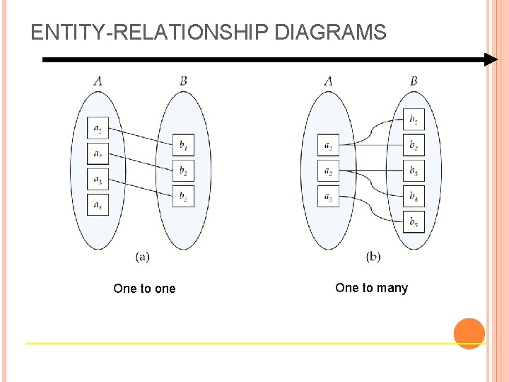 ENTITY-RELATIONSHIP DIAGRAMS One to one One to many 