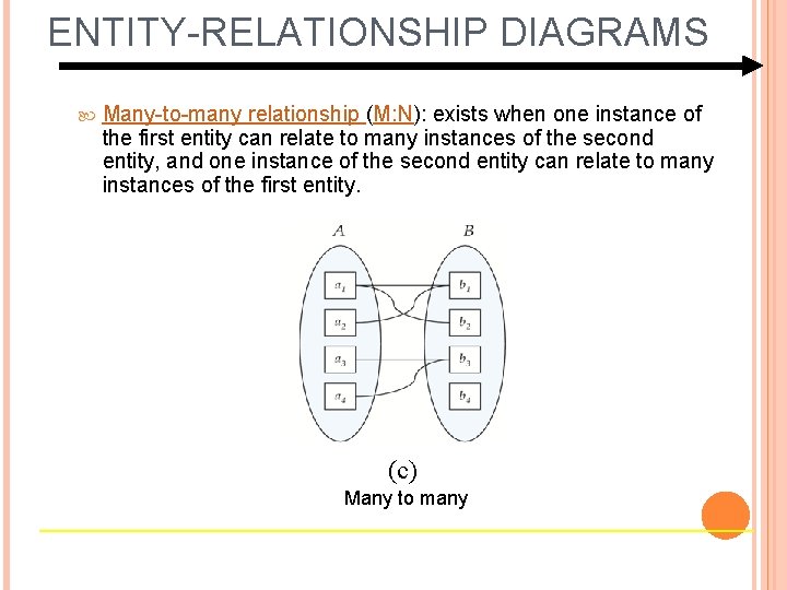 ENTITY-RELATIONSHIP DIAGRAMS Many-to-many relationship (M: N): exists when one instance of the first entity