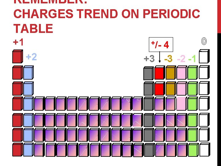 REMEMBER: CHARGES TREND ON PERIODIC TABLE +1 0 4 +3 -3 -2 -1 +/-