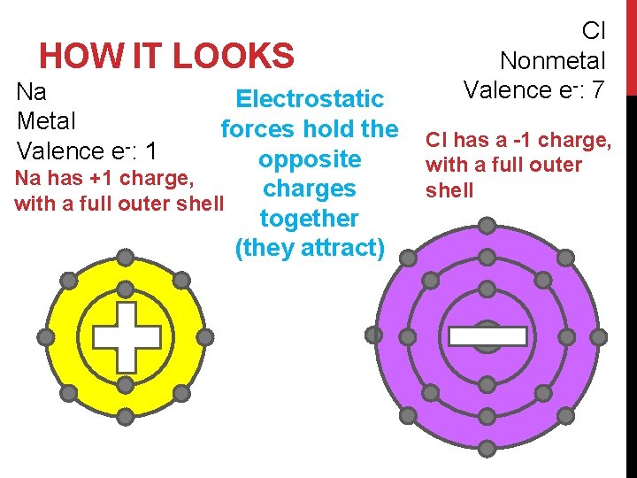 HOW IT LOOKS Na Metal Valence e-: 1 Electrostatic forces hold the opposite Na