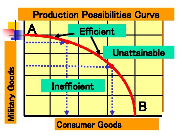 Production Possibilities Curve A Efficient Military Goods Unattainable Inefficient B Consumer Goods 