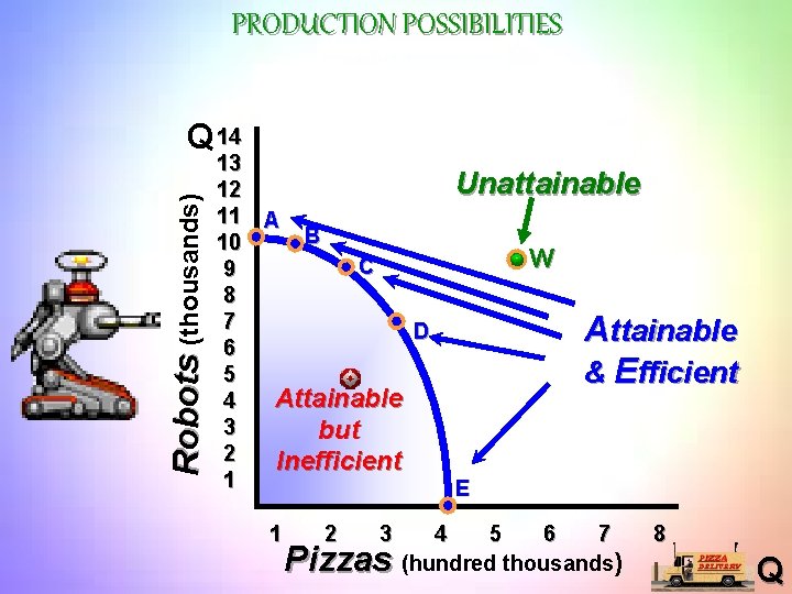 PRODUCTION POSSIBILITIES Robots (thousands) Q 14 13 12 11 A B 10 C 9