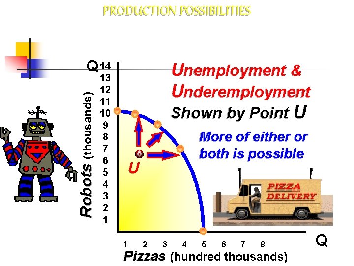 PRODUCTION POSSIBILITIES Robots (thousands) Q 14 13 12 11 10 9 8 7 6