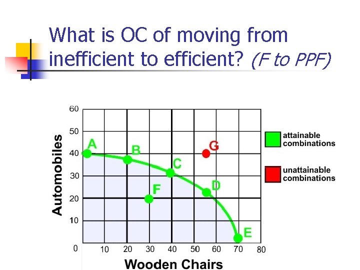 What is OC of moving from inefficient to efficient? (F to PPF) 