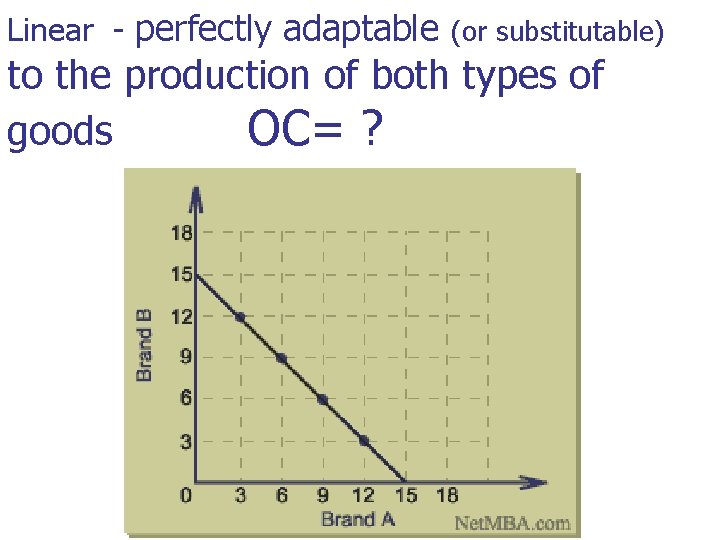 Linear - perfectly adaptable (or substitutable) to the production of both types of goods