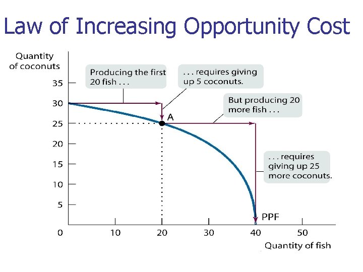 Law of Increasing Opportunity Cost 