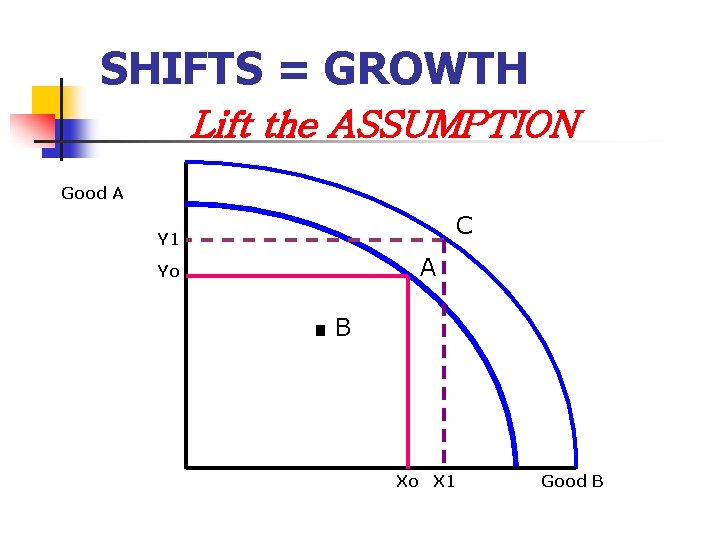 SHIFTS = GROWTH Lift the ASSUMPTION Good A C Y 1 Yo . A