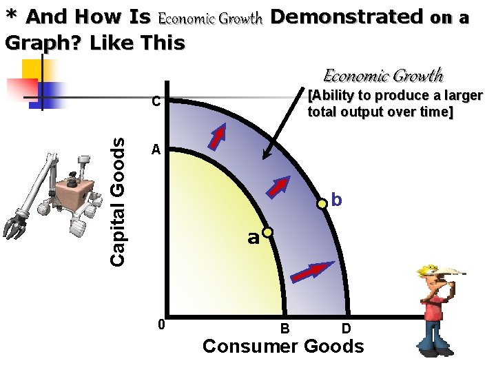 * And How Is Economic Growth Demonstrated on a Graph? Like This Economic Growth