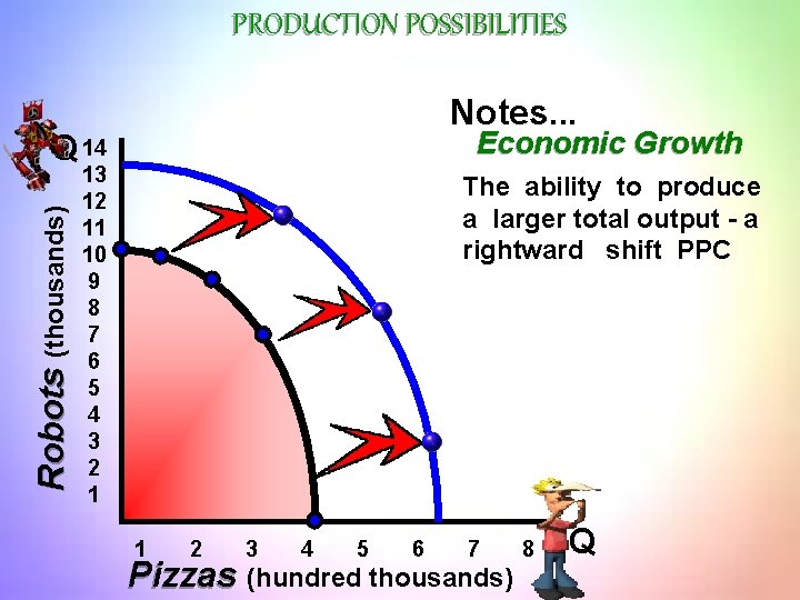 PRODUCTION POSSIBILITIES Notes. . . Economic Growth Robots (thousands) Q 14 13 12 11