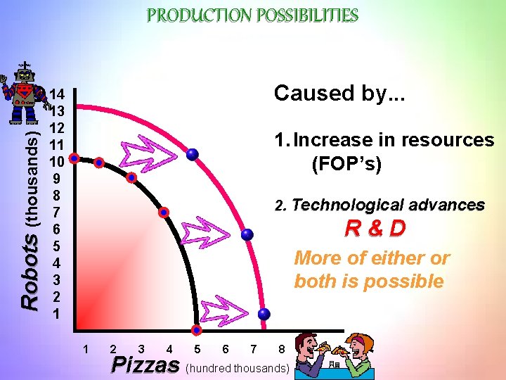 PRODUCTION POSSIBILITIES Caused by. . . Robots (thousands) Q 14 13 12 11 10
