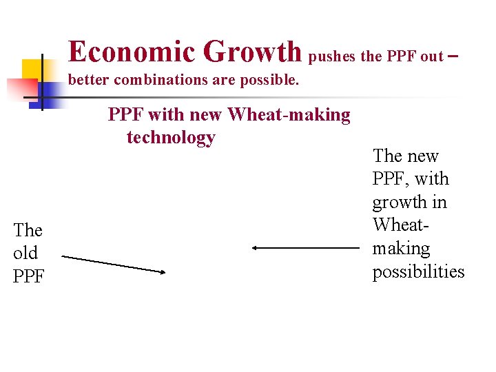 Economic Growth pushes the PPF out – better combinations are possible. PPF with new
