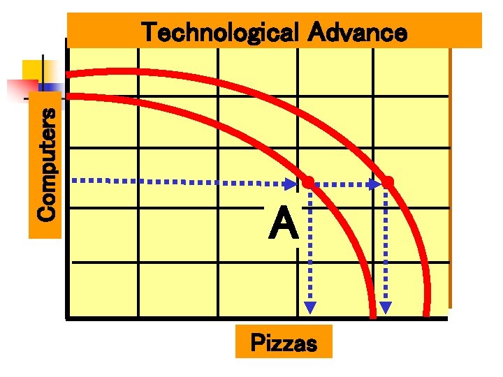 Computers Technological Advance A Pizzas 