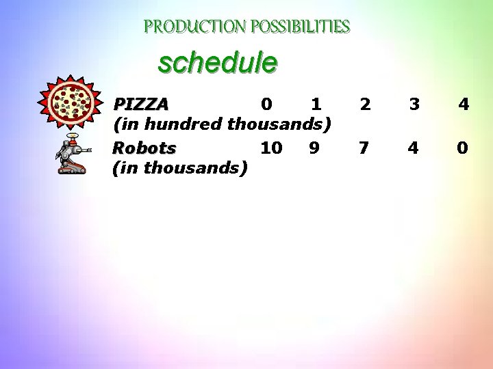 PRODUCTION POSSIBILITIES schedule PIZZA 0 1 (in hundred thousands) Robots 10 9 (in thousands)