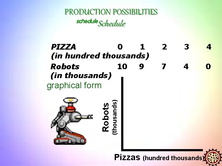 PRODUCTION POSSIBILITIES schedule Schedule PIZZA 0 1 (in hundred thousands) Robots 10 9 (in