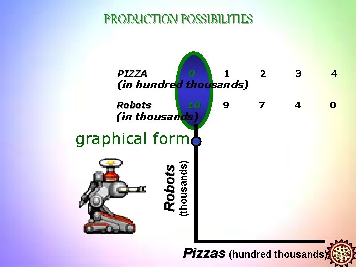 PRODUCTION POSSIBILITIES PIZZA 0 1 2 3 4 Robots 10 9 7 4 0