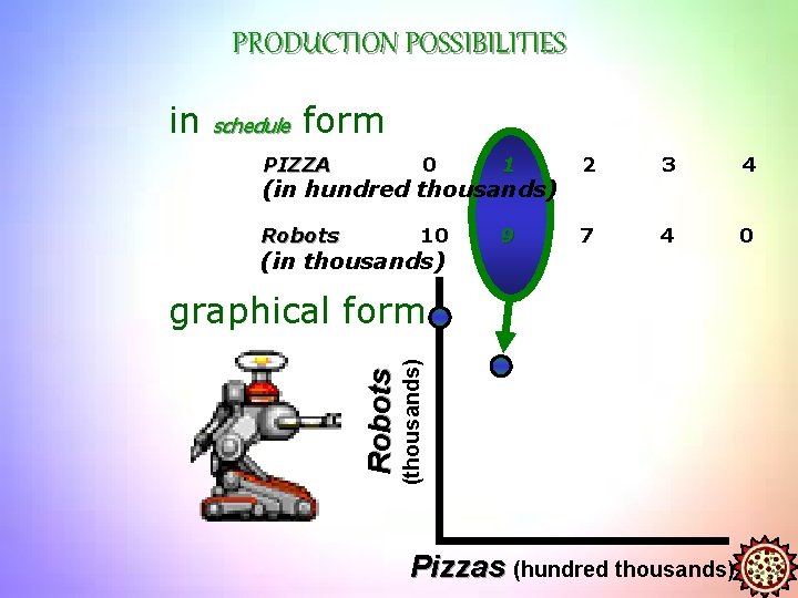 PRODUCTION POSSIBILITIES in schedule form PIZZA 0 1 2 3 4 Robots 10 9