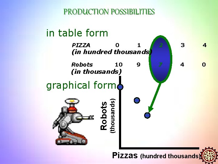 PRODUCTION POSSIBILITIES in table form PIZZA 0 1 2 3 4 Robots 10 9