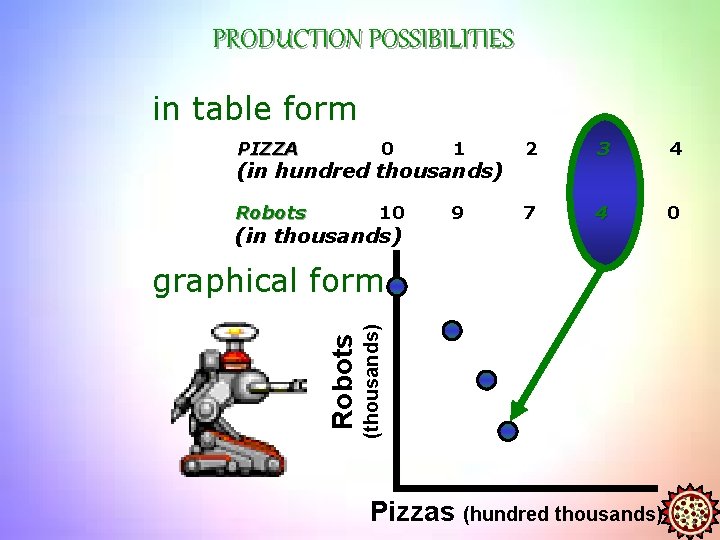 PRODUCTION POSSIBILITIES in table form PIZZA 0 1 2 3 4 Robots 10 9