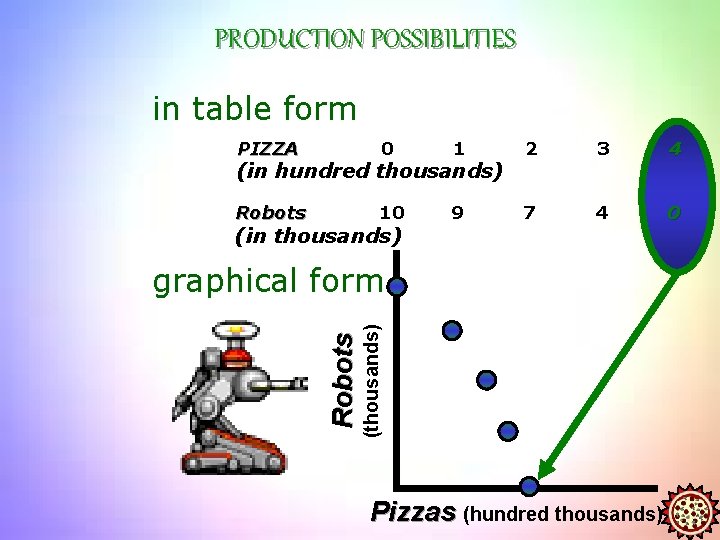 PRODUCTION POSSIBILITIES in table form PIZZA 0 1 2 3 4 Robots 10 9