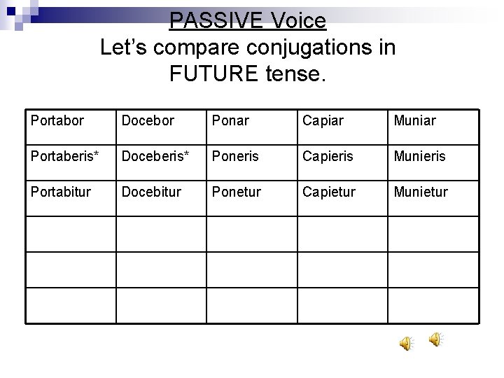 PASSIVE Voice Let’s compare conjugations in FUTURE tense. Portabor Docebor Ponar Capiar Muniar Portaberis*