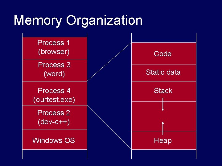 Memory Organization Process 1 (browser) Code Process 3 (word) Static data Process 4 (ourtest. Memory Organization Process 1 (browser) Code Process 3 (word) Static data Process 4 (ourtest.