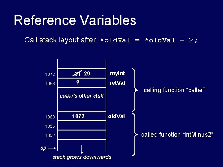 Reference Variables Call stack layout after *old. Val = *old. Val – 2; 1072 Reference Variables Call stack layout after *old. Val = *old. Val – 2; 1072