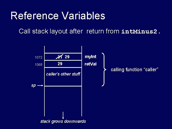 Reference Variables Call stack layout after return from int. Minus 2. 1072 31 29 Reference Variables Call stack layout after return from int. Minus 2. 1072 31 29