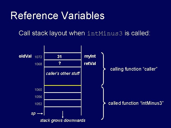 Reference Variables Call stack layout when int. Minus 3 is called: old. Val 1072 Reference Variables Call stack layout when int. Minus 3 is called: old. Val 1072