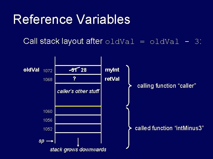 Reference Variables Call stack layout after old. Val = old. Val - 3: old. Reference Variables Call stack layout after old. Val = old. Val - 3: old.