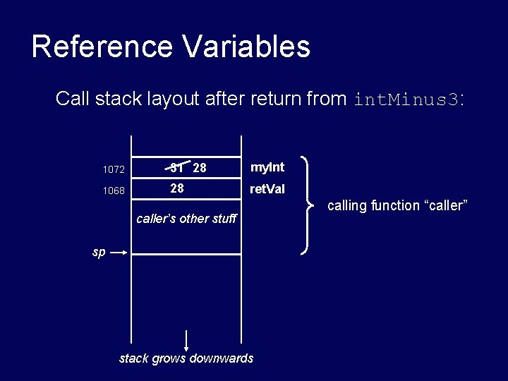 Reference Variables Call stack layout after return from int. Minus 3: 1072 31 28 Reference Variables Call stack layout after return from int. Minus 3: 1072 31 28
