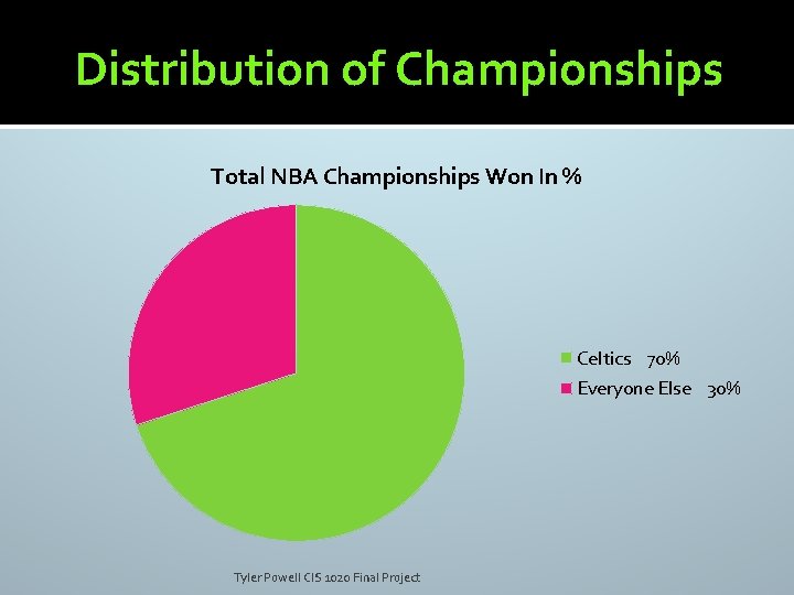 Distribution of Championships Total NBA Championships Won In % Celtics 70% Everyone Else 30%