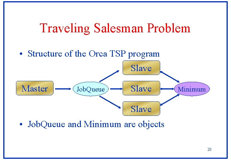 Traveling Salesman Problem • Structure of the Orca TSP program Slave Master Job. Queue Traveling Salesman Problem • Structure of the Orca TSP program Slave Master Job. Queue