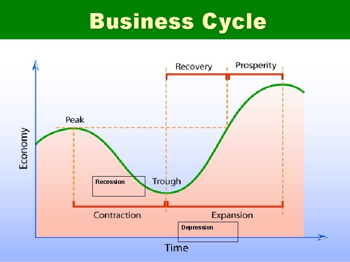Business Cycle Recession Depression 