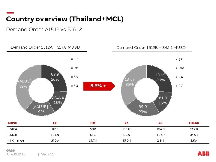 Country overview (Thailand+MCL) Demand Order A 1512 vs B 1612 Demand Order 1512 A