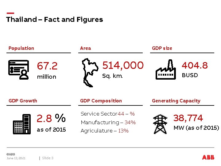 Thailand – Fact and Figures Population Area 67. 2 million GDP Growth June 13,