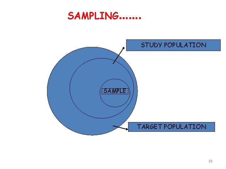SAMPLING……. STUDY POPULATION SAMPLE TARGET POPULATION 32 
