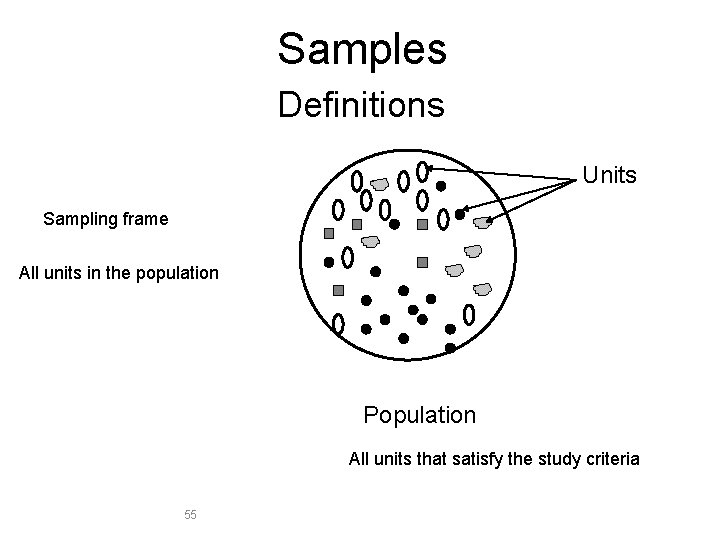 Samples Definitions Units Sampling frame All units in the population Population All units that