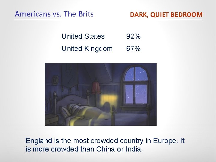 Americans vs. The Brits DARK, QUIET BEDROOM United States 92% United Kingdom 67% England