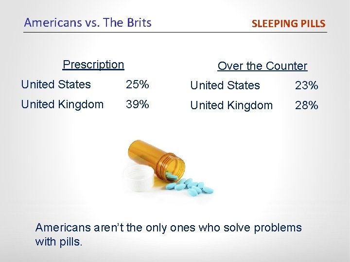 Americans vs. The Brits Prescription SLEEPING PILLS Over the Counter United States 25% United