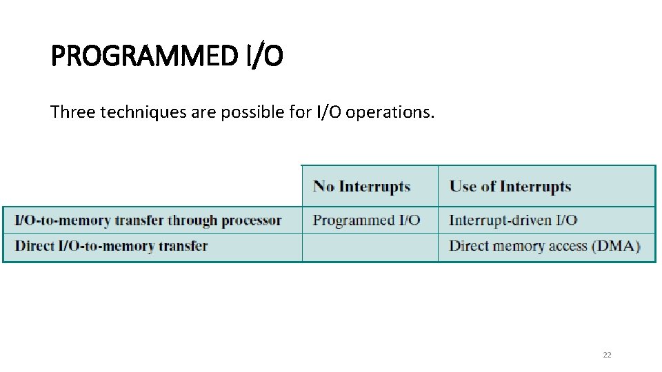 PROGRAMMED I/O Three techniques are possible for I/O operations. 22 