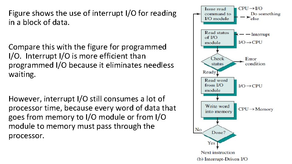 Figure shows the use of interrupt I/O for reading in a block of data.