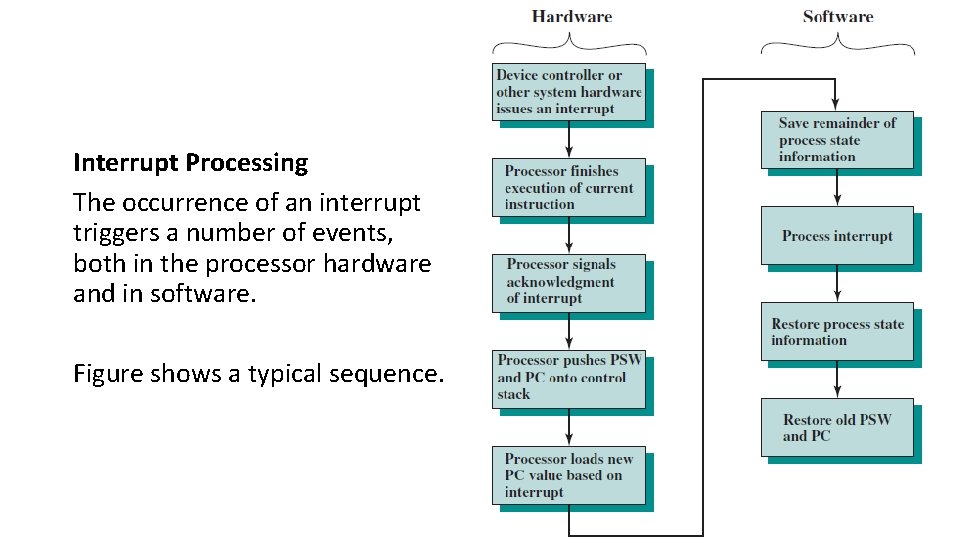 Interrupt Processing The occurrence of an interrupt triggers a number of events, both in