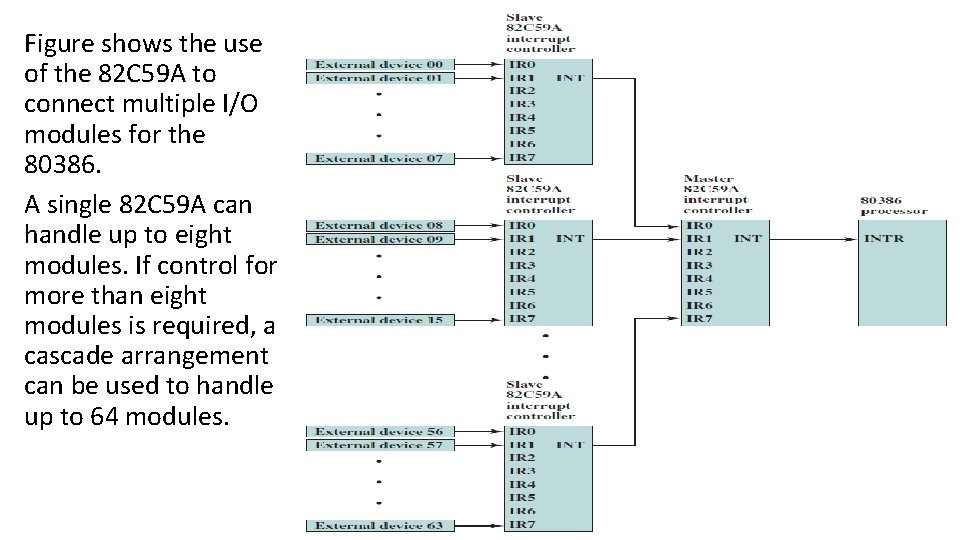 Figure shows the use of the 82 C 59 A to connect multiple I/O