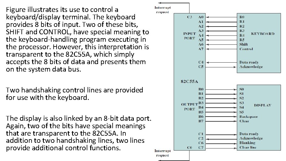 Figure illustrates its use to control a keyboard/display terminal. The keyboard provides 8 bits