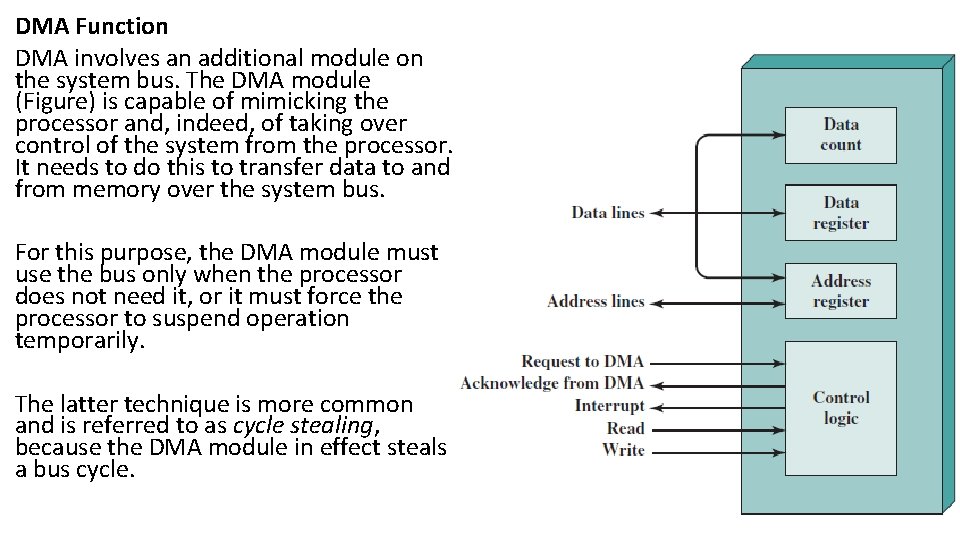 DMA Function DMA involves an additional module on the system bus. The DMA module