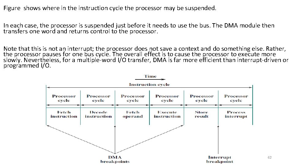Figure shows where in the instruction cycle the processor may be suspended. In each