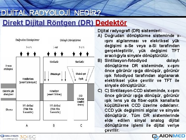 DİJİTAL RADYOLOJİ NEDİR? Direkt Dijital Röntgen (DR) Dedektör Dijital radyografi (DR) sistemleri: A) Doğrudan
