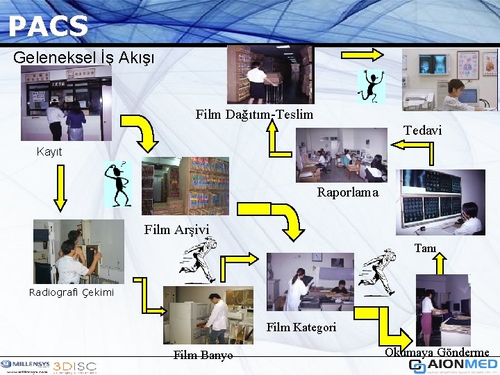 PACS Geleneksel İş Akışı Film Dağıtım-Teslim Tedavi Kayıt Raporlama Film Arşivi Tanı Radiografi Çekimi