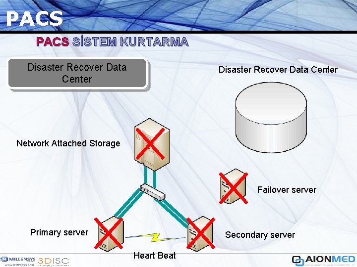 PACS SİSTEM KURTARMA Disaster Recover Data Center Network Attached Storage Failover server Primary server