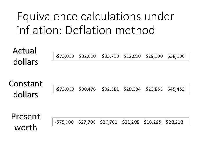 Equivalence calculations under inflation: Deflation method Actual dollars -$75, 000 $32, 000 $35, 700